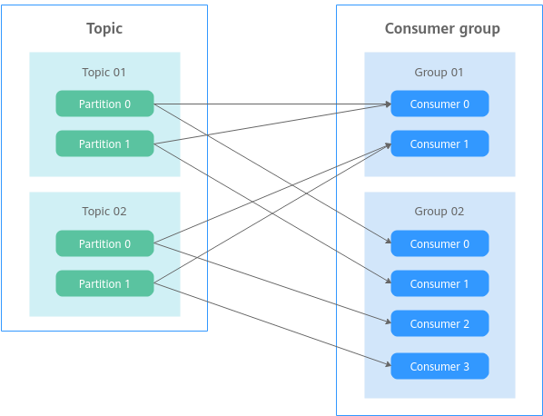 **Figure 1** Example consumption