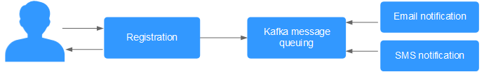 **Figure 2** Asynchronous registration and notification using message queues