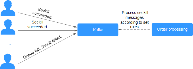 **Figure 3** Traffic burst handling using Kafka