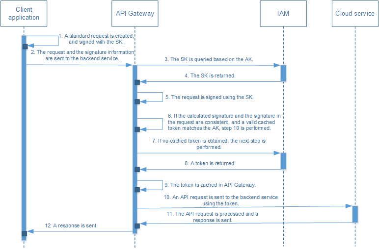 **Figure 1** API calling process flow