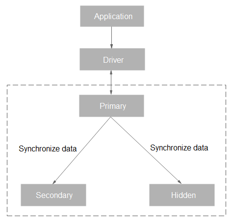 **Figure 1** Replica set architecture