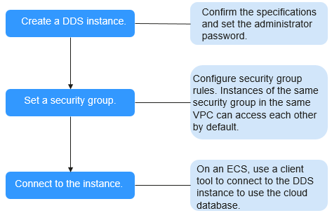 **Figure 1** Accessing DB instances from a private network