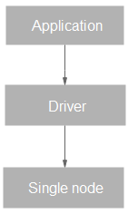 **Figure 1** Single node architecture