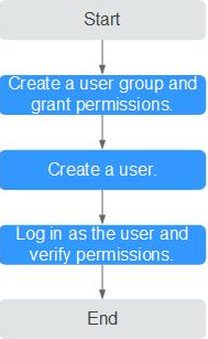 **Figure 1** Process for granting DDS permissions