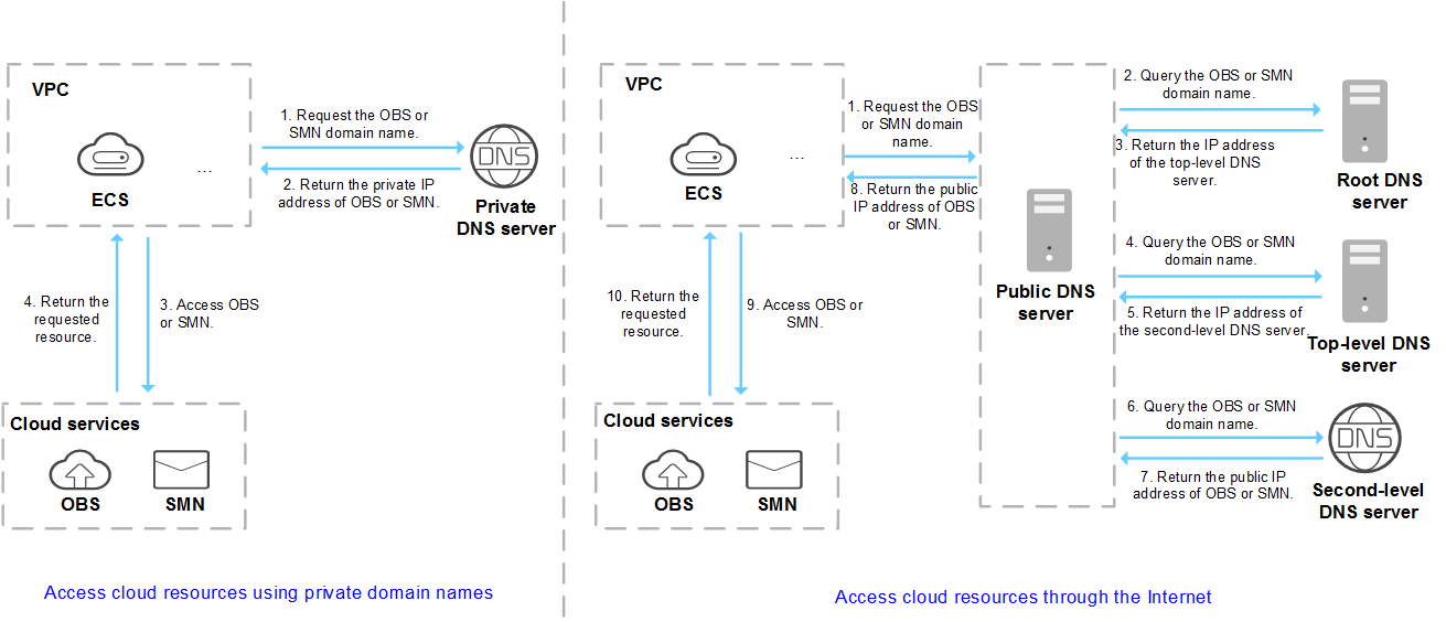 **Figure 3** Accessing cloud services