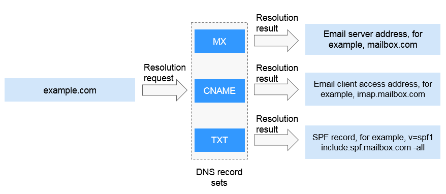 **Figure 3** Email domain name resolution