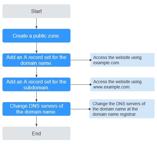 **Figure 1** Process of configuring a domain name