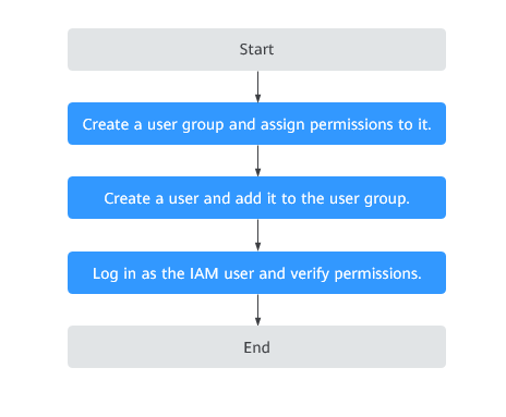 **Figure 1** Process for granting permissions