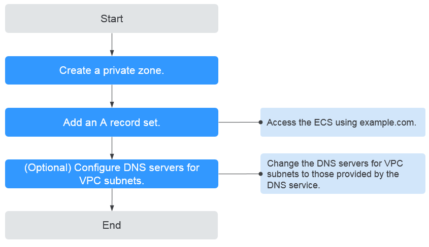 **Figure 1** Configuring a private zone for routing traffic within VPCs