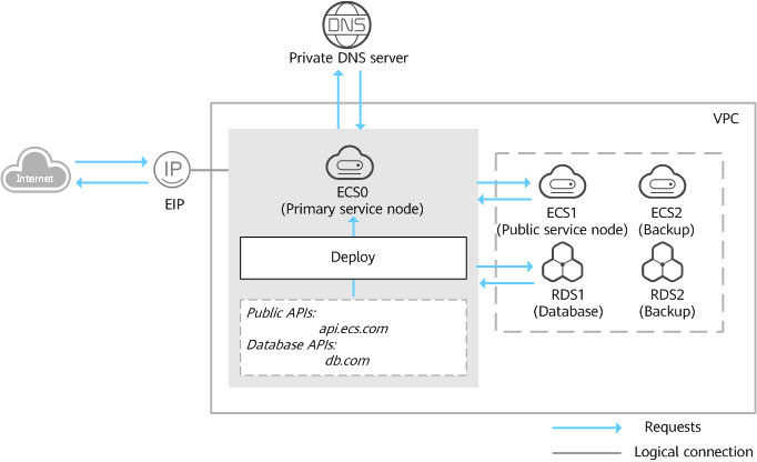 **Figure 2** Configuring private DNS for cloud servers