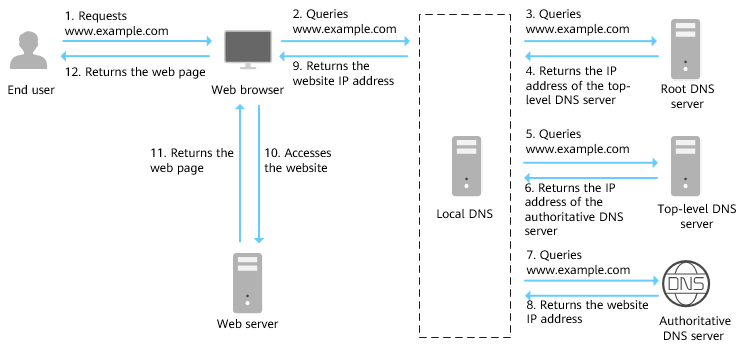 **Figure 2** Domain name resolution