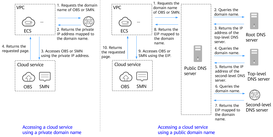 **Figure 3** Accessing cloud services