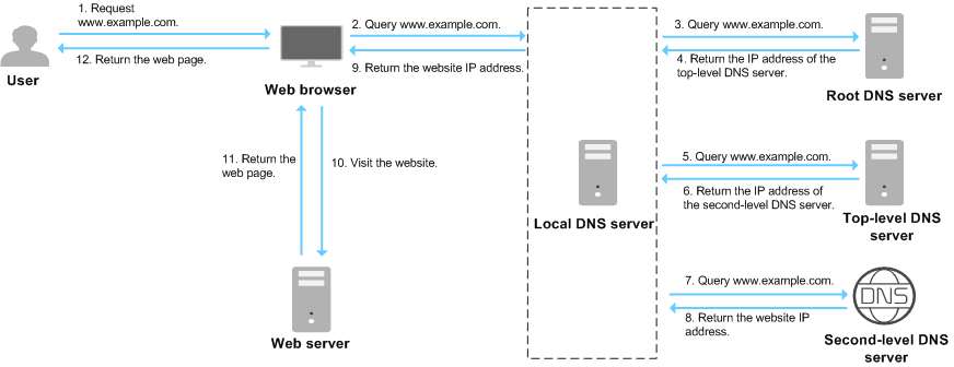 **Figure 2** Domain name resolution