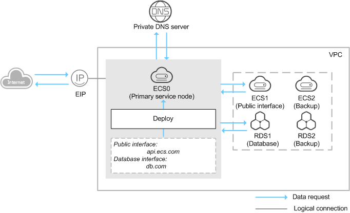 **Figure 2** Configuring private DNS for cloud servers