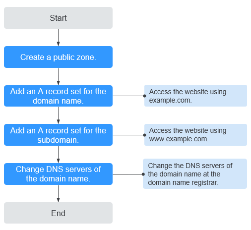 **Figure 1** Process for configuring a domain name