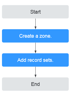 **Figure 1** Process for configuring a record set