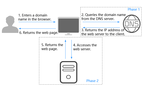 **Figure 1** How DNS routes Internet traffic to a website
