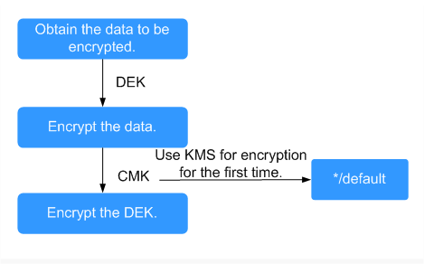 **Figure 1** Data encryption process