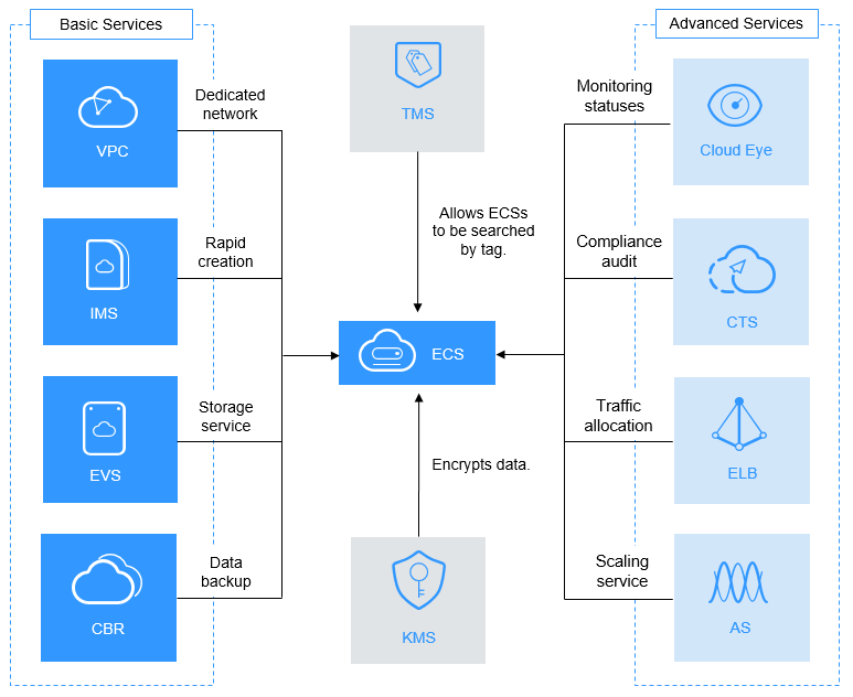 **Figure 1** Relationships between ECS and other services