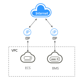 **Figure 1** Binding an EIP to a server