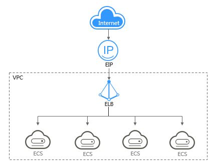 **Figure 3** EIP used by a load balancer