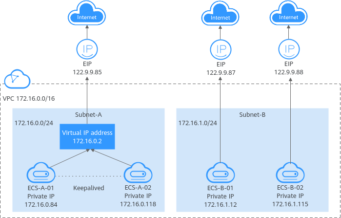 **Figure 1** IP address architecture