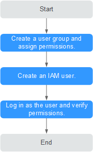 **Figure 1** Process for granting VPC permissions