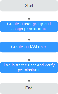 **Figure 1** Process for granting EIP permissions