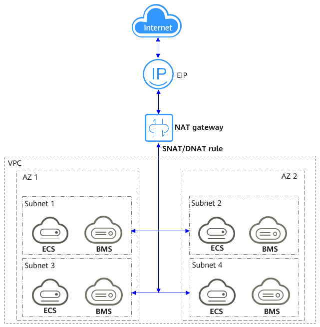 **Figure 2** EIP used by a NAT gateway