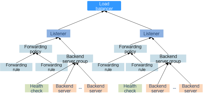 **Figure 1** Resources associated with a dedicated load balancer
