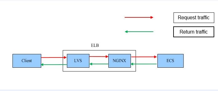 **Figure 2** Load balancing at Layer 7