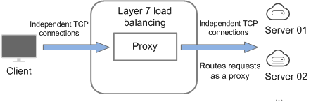 **Figure 2** Layer-7 load balancing