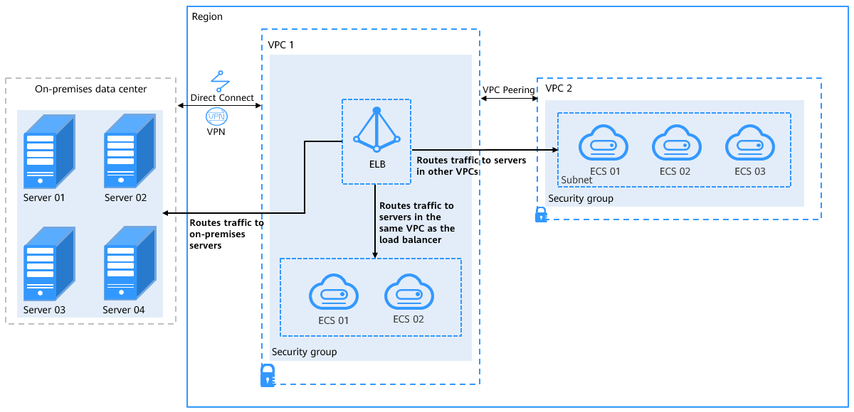**Figure 1** Routing requests to cloud and on-premises servers