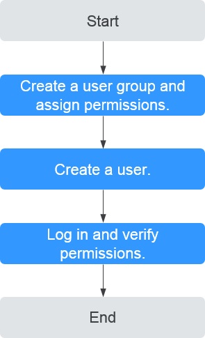 **Figure 1** Process for granting ELB permissions