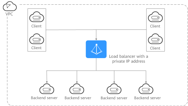 **Figure 2** Load balancing on a private network
