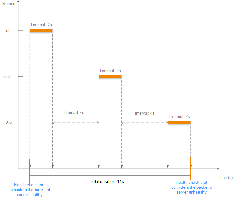 **Figure 5** Health check timeout duration