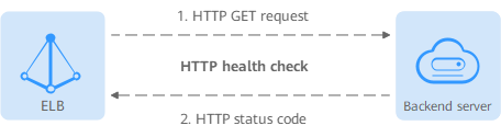 **Figure 3** HTTP health check