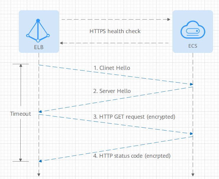 **Figure 4** HTTPS health check