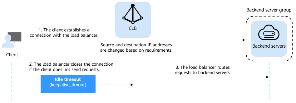 **Figure 2** Timeout durations at Layer 4