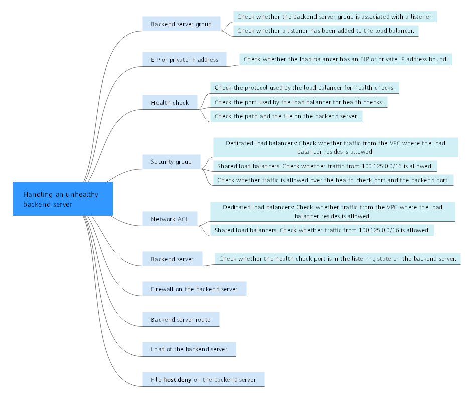 **Figure 1** Troubleshooting process