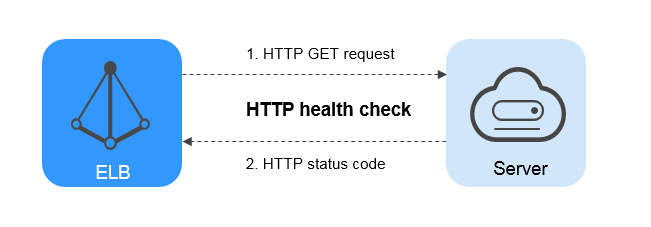 **Figure 3** HTTP health check