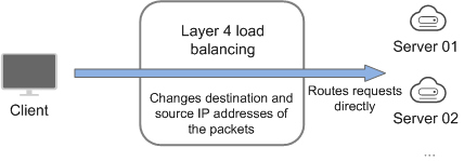 **Figure 1** Layer-4 load balancing