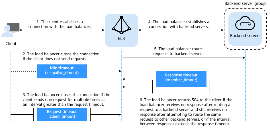 **Figure 1** Timeout durations at Layer 7