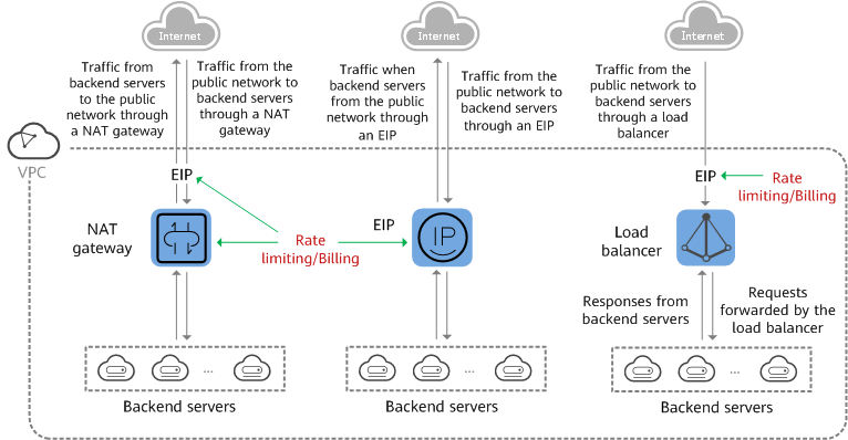 **Figure 2** Outbound network traffic