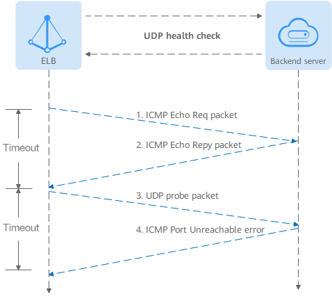 **Figure 2** UDP health check