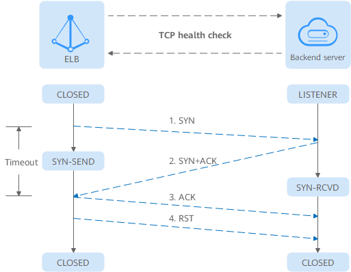 **Figure 1** TCP health check