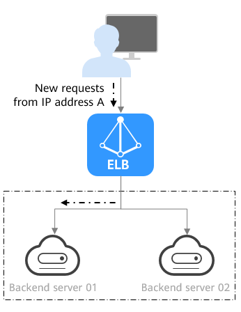 **Figure 3** Traffic distribution using the source IP hash algorithm