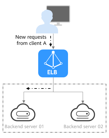 **Figure 4** Traffic distribution using the connection ID algorithm