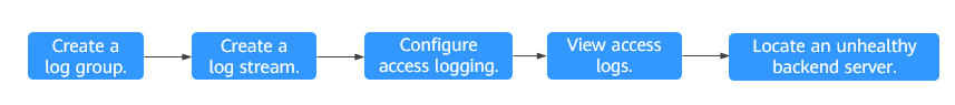 **Figure 1** Process for locating an unhealthy backend server