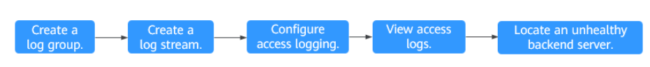 **Figure 1** Process for locating an unhealthy backend server